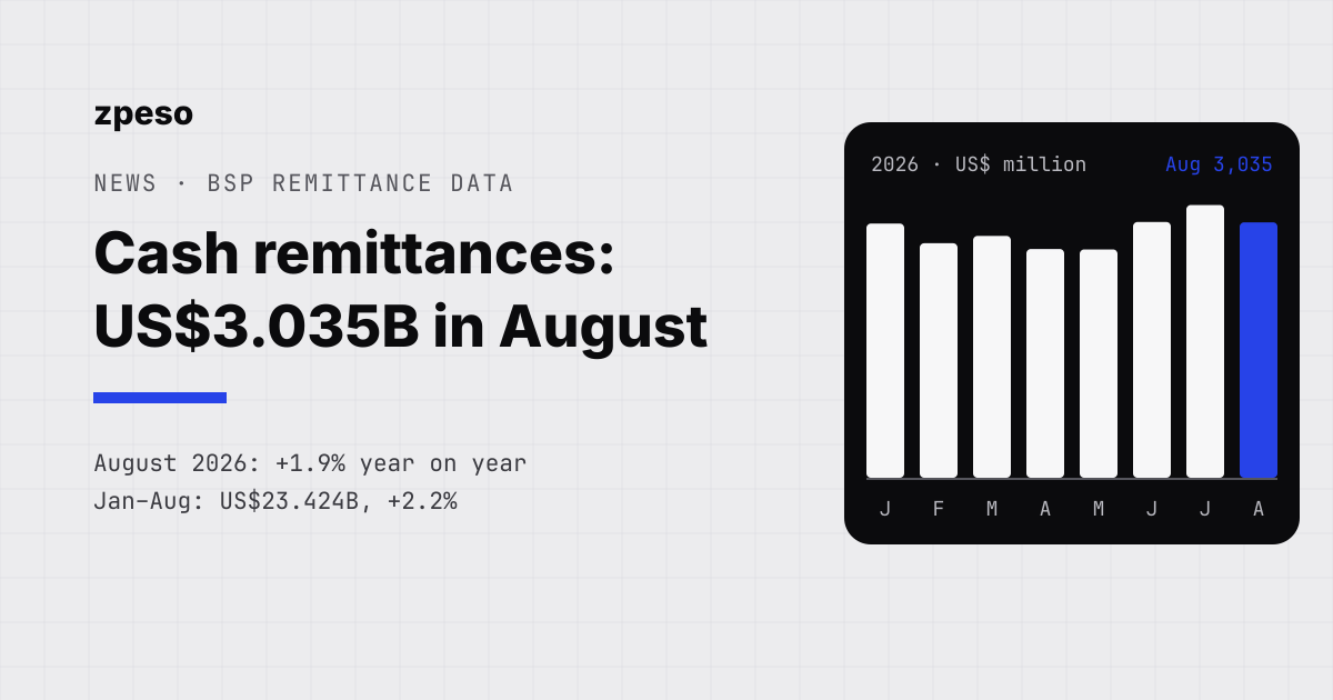 zpeso news cover: cash remittances reached US$3.035 billion in August 2026, up 1.9% year on year, with a bar chart of monthly cash remittances from January to August 2026 and August highlighted in blue